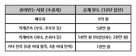 2026 증여세 계산