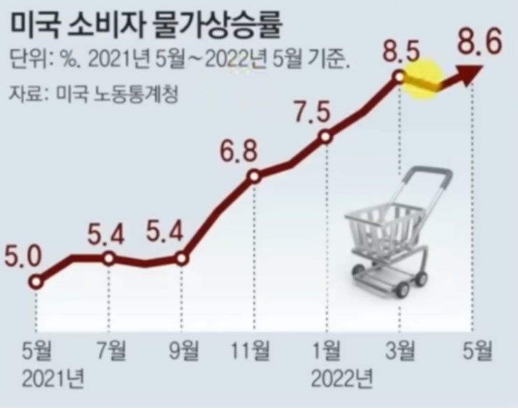 미국 소비자물가 상승률
