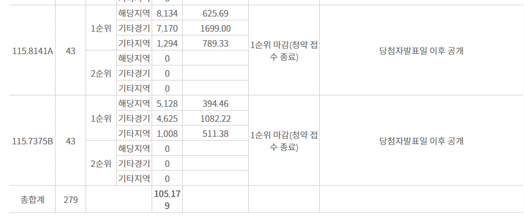 동탄 레이크파크 자연앤이편한세상 민영경쟁률
