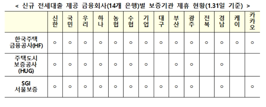 전세대출대환 금융회사