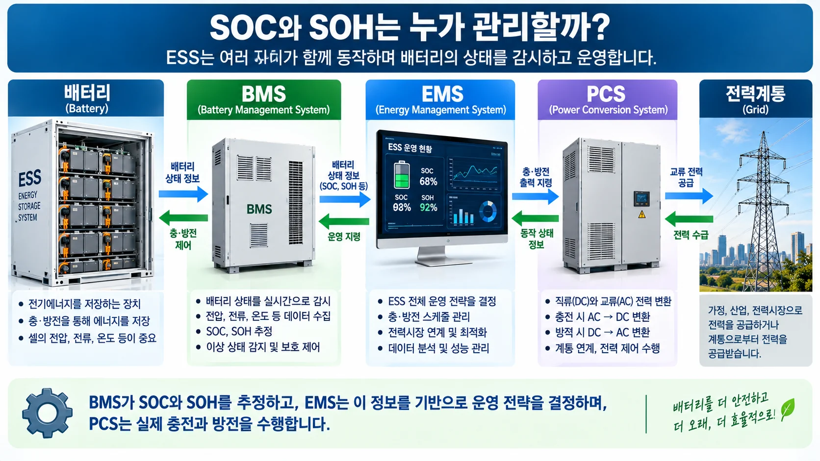 ESS에서 BMS EMS PCS가 SOC와 SOH를 관리하는 구조