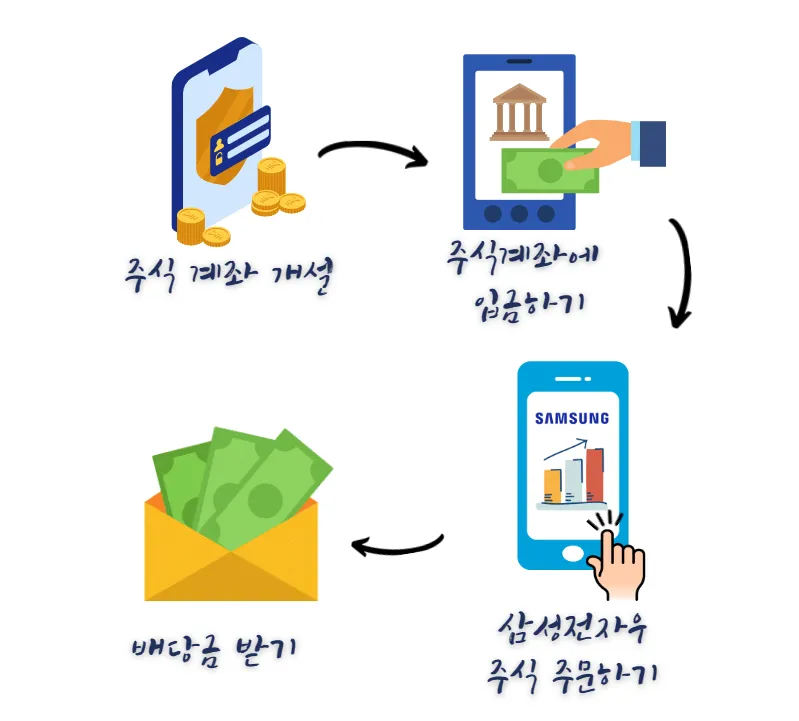 삼성전자-우선주-배당금-받기