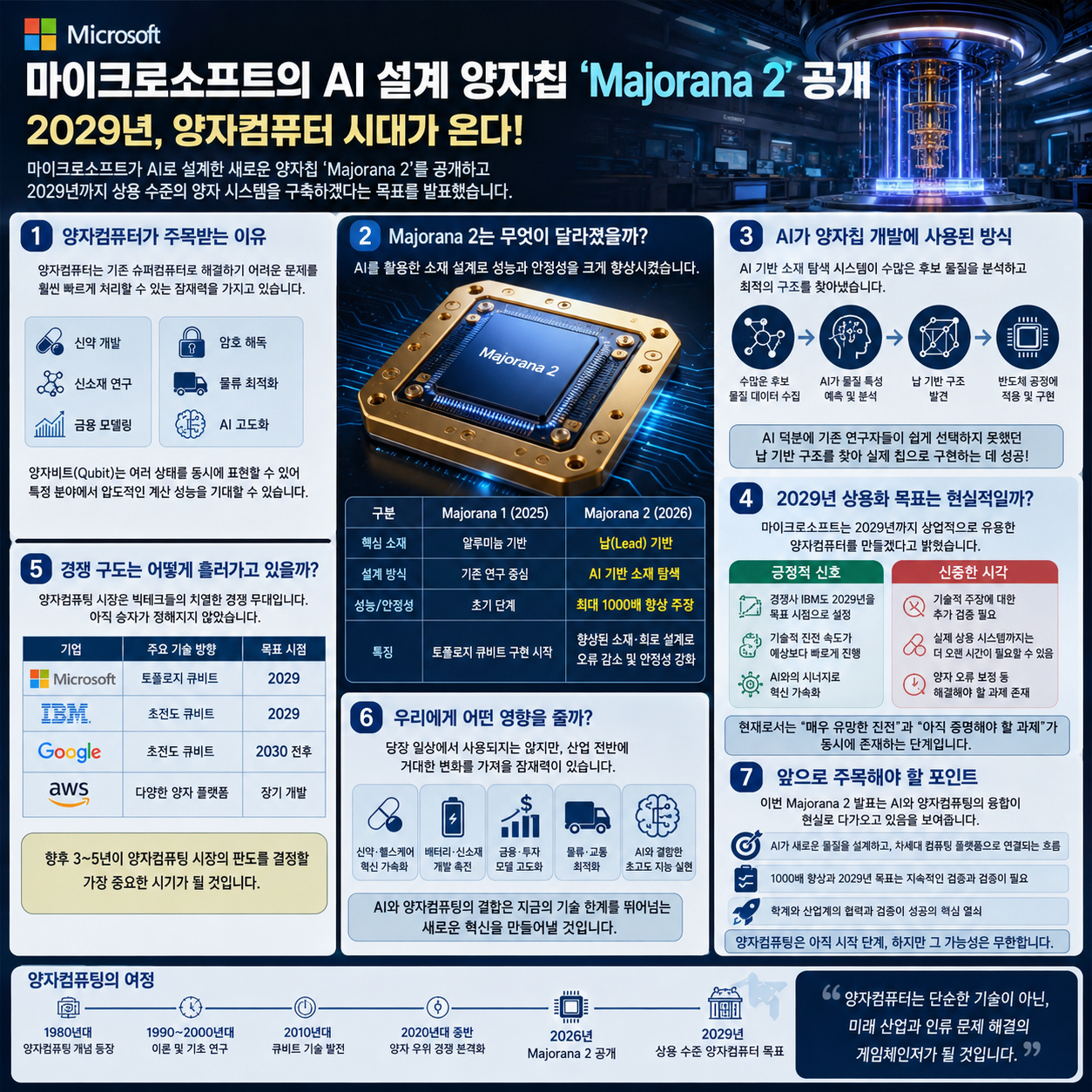 마이크로소프트의 AI 설계 양자칩