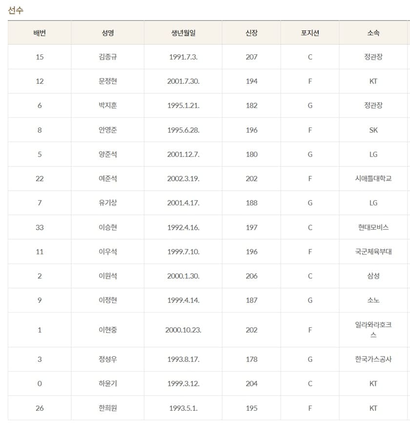 대한민국 남자 농구 대표팀 명단
