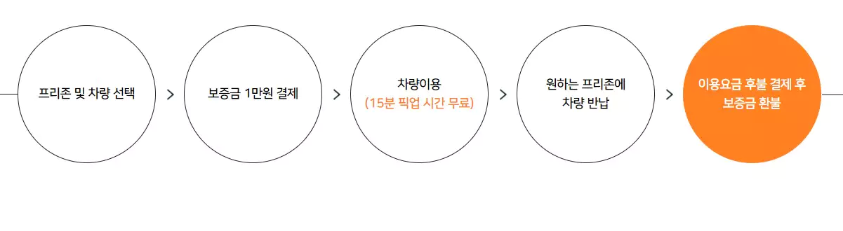 투루카 리턴프리 이용방법