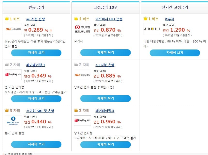 일본의 각 은행별 주택담보 대출 상품들