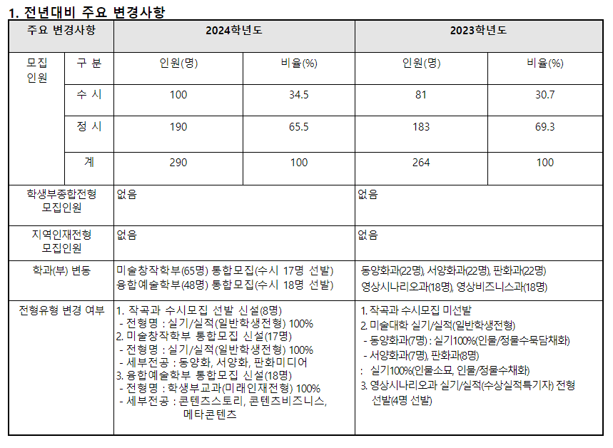 2024학년도 추계예술대학교 수시전형평가기준 전년 대비 주요 변경사항