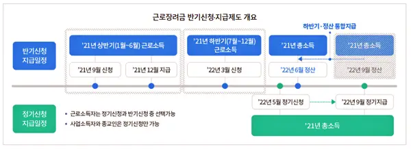 2022년 근로장려금 신청 자격 확인해보고 얼마나 받을지 계산해보기