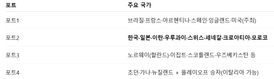 4개 포트별 주요 팀