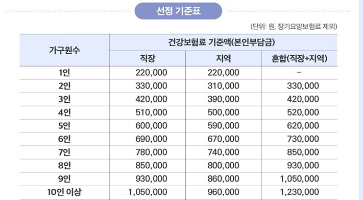 민생회복 소비쿠폰 기준표
