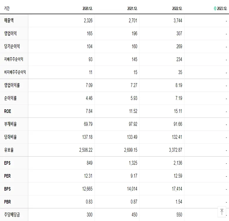한미글로벌 재무제표