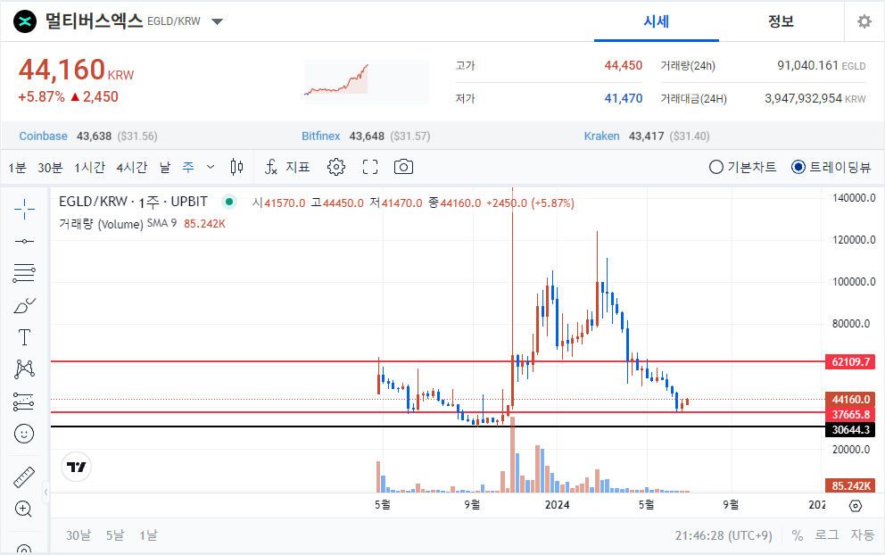 "멀티버스엑스 (EGLD) 코인 차트분석: 기술, 전망 및 투자 전략"