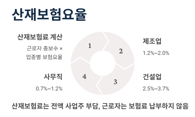 산재보험요율: 사업주가 부담하는 비용은?
