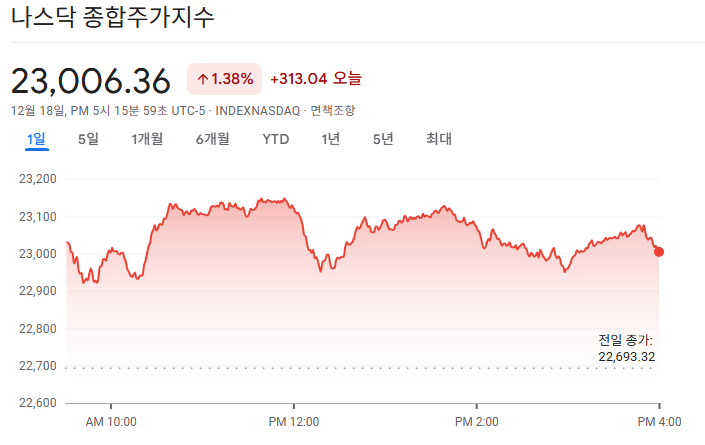 2025-12-18 나스닥 마감 시황