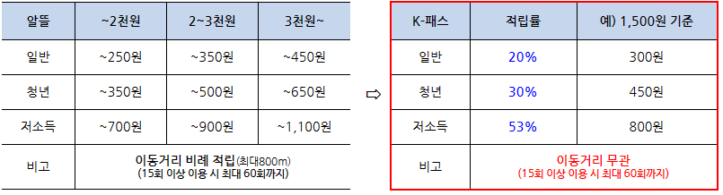 K패스와 알뜰교통카드의 차이