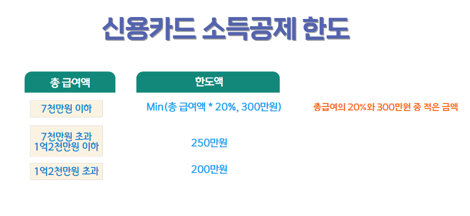 신용카드 소득공제 한도