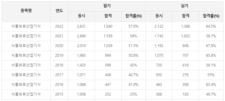 식물보호산업기사-필기-시험-기출문제-다운로드-단기-공부방법