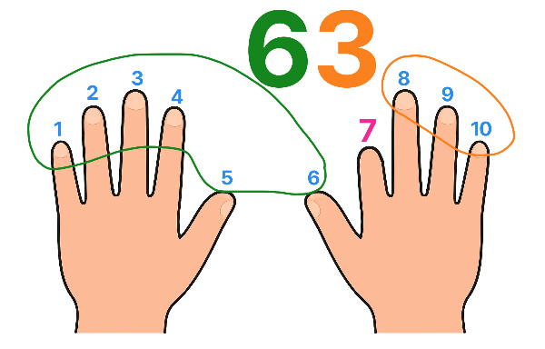 곱셈구구 구구단 9단을 외우는 손가락 패턴법 이미지
9 곱하기 6은 54