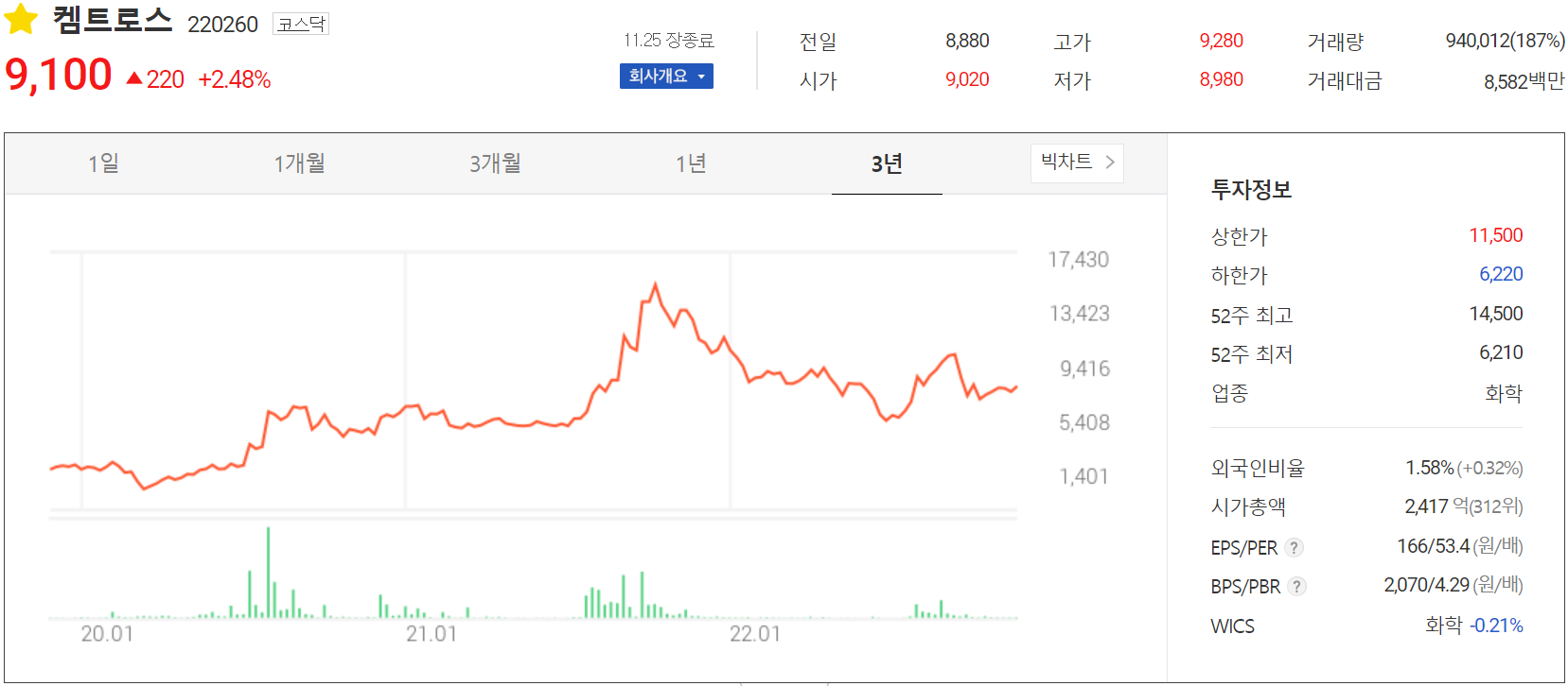 켐트로스 - 주가 정보 (2022.11.25)