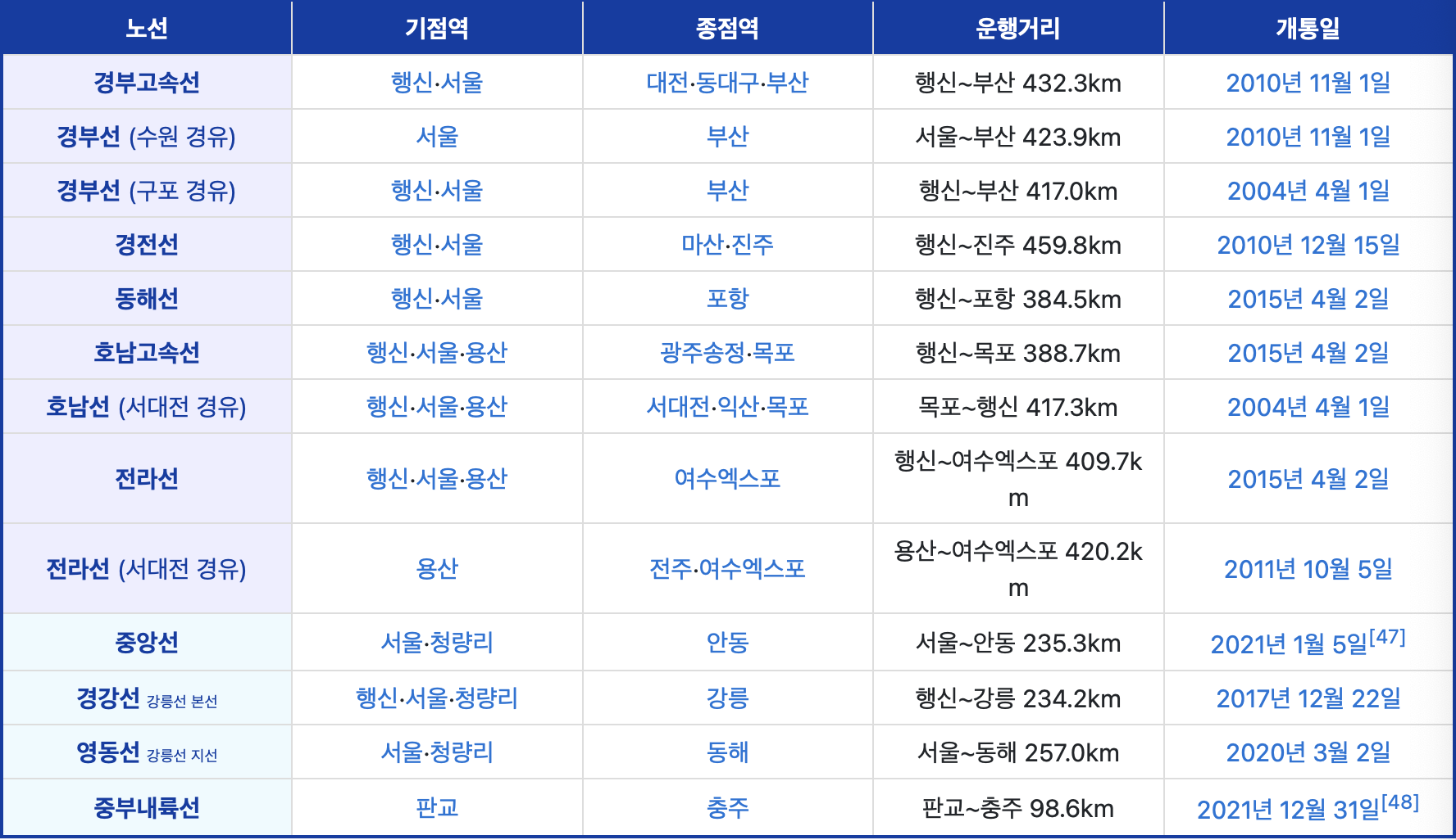 KTX현행