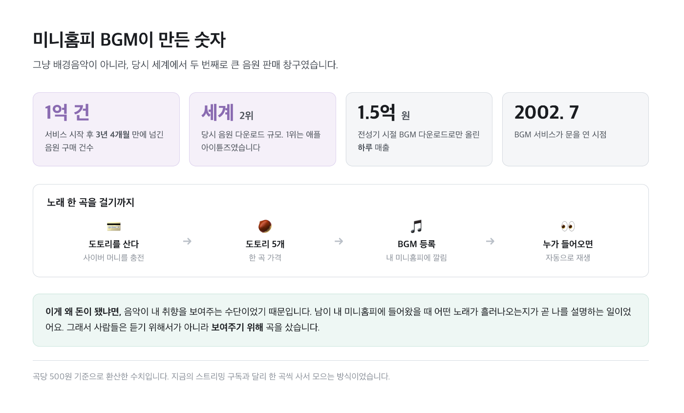 BGM이 만든 숫자와 구매 과정