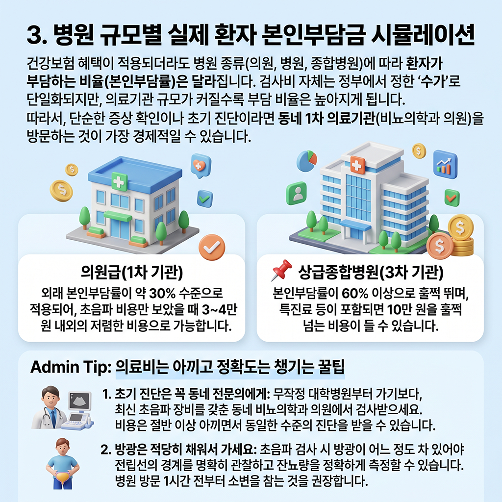 병원 규모별 실제 환자 본인부담금 시뮬레이션