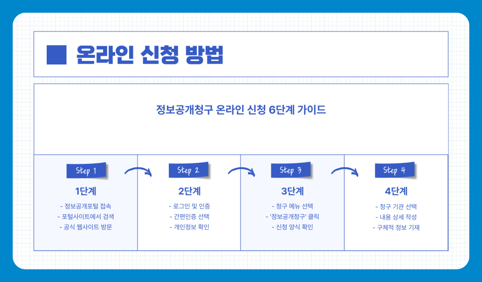 2025년 정보공개청구 신청방법 완벽 가이드 (하는 법, 절차, 온라인, 오프라인 신청)