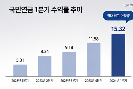 수익률 추이