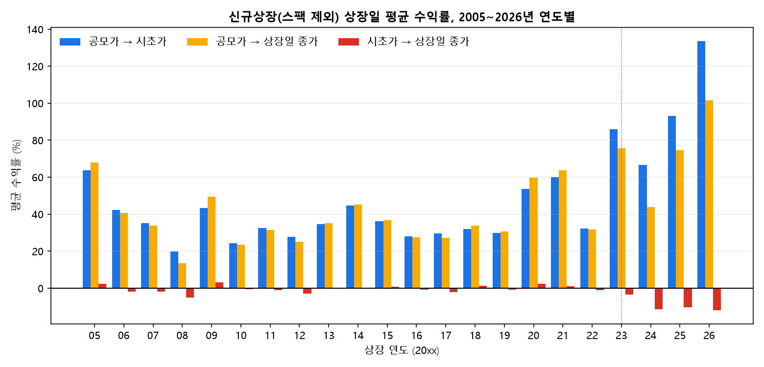 2005년부터 2026년까지 연도별 공모주 상장일 평균 수익률, 시초가와 종가