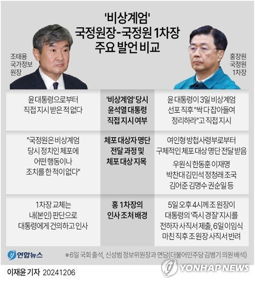 체포명단