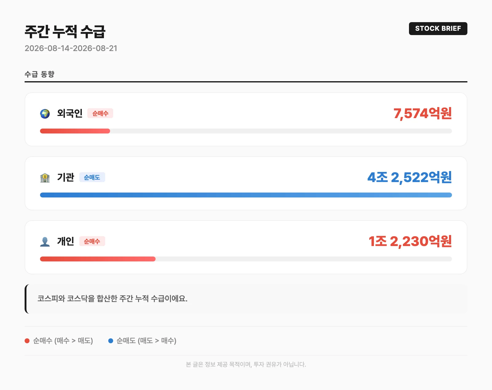 주간 누적 수급