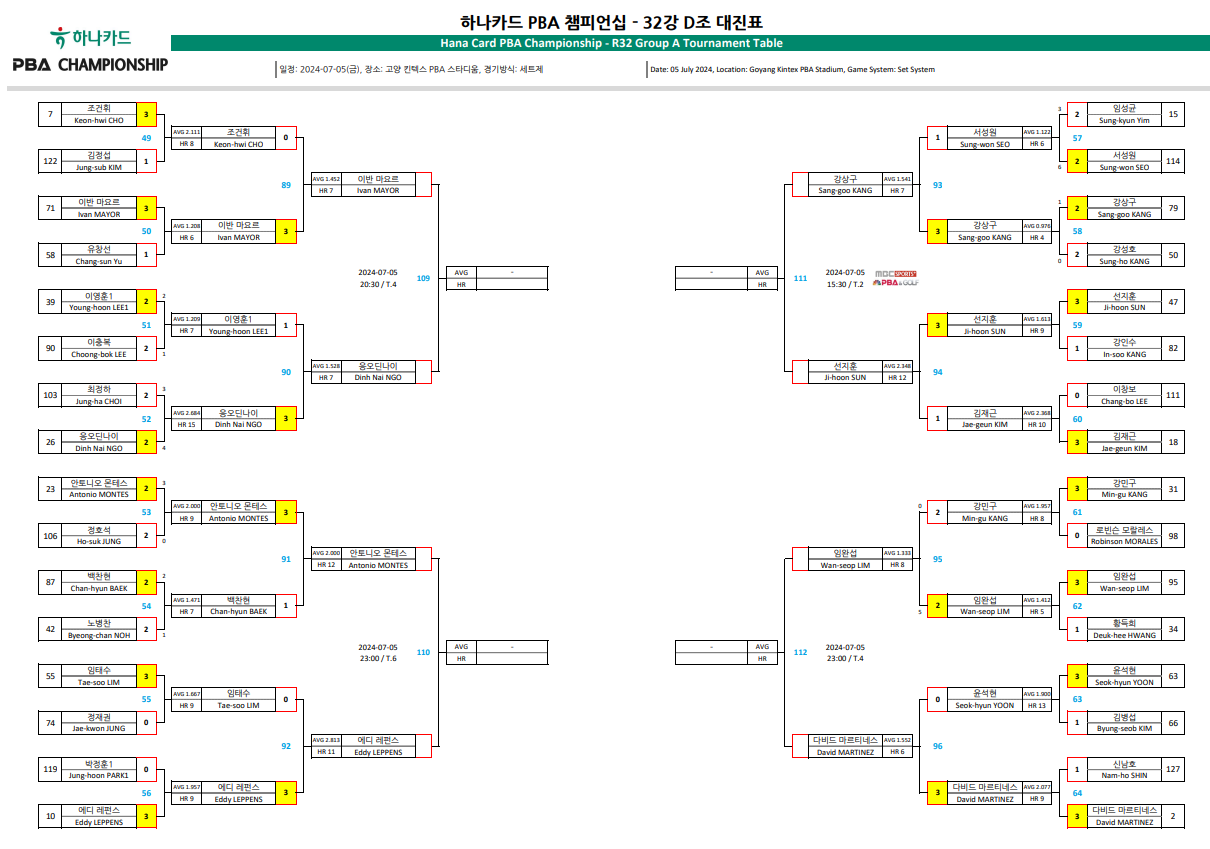 하나카드 PBA 챔피언십 32강 대진표 2