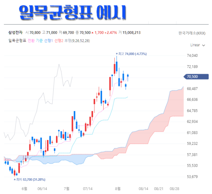 일목균형표 예시 삼성전자