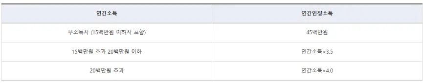 버팀목 전세자금대출 조건 및 신청