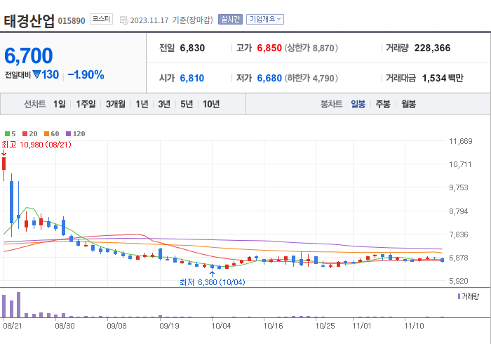 태경산업 3개월 주가(일봉)