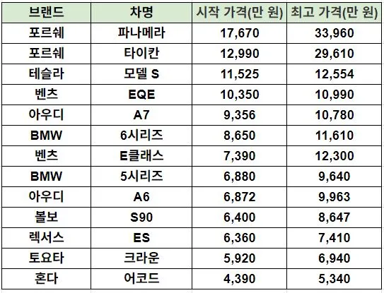 수입 준대형 세단 가격 비교