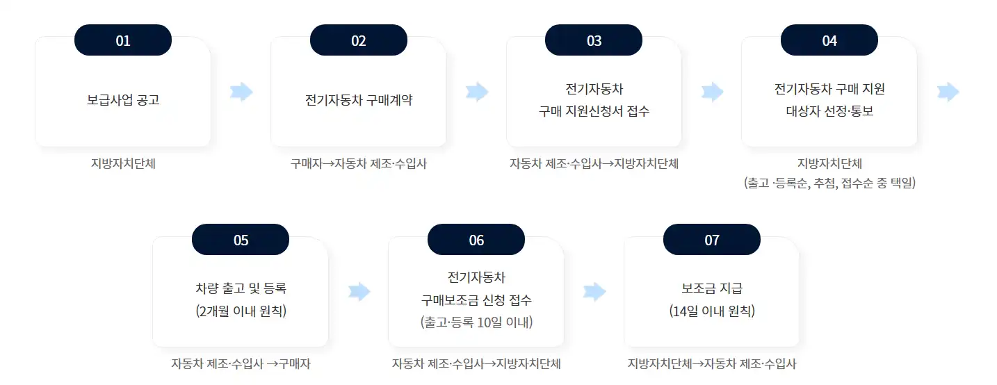 신청절차