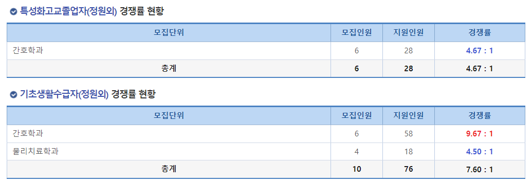2024학년도 가야대학교 수시 전형 특성화고졸업자(정원외) / 기초생활수급자(정원외) 경쟁률 현황