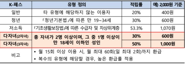 K-패스 다자녀 할인