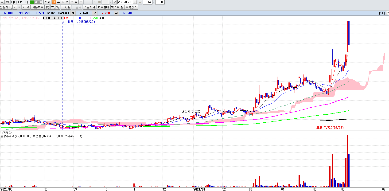 셰일가스관련주비에이치아이일봉차트