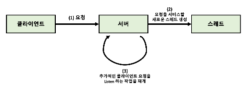 다중 스레드 서버 구조