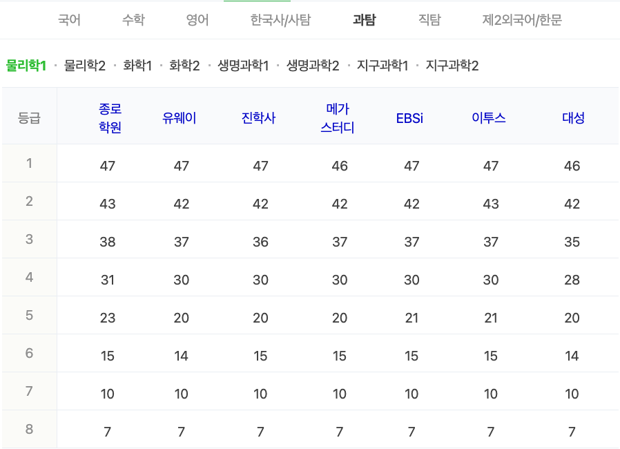 2024학년도 수능 가채점 등급컷