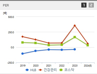 HLB 주가 PER (0107)