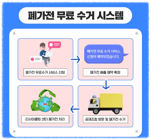 가전제품 무료수거 방법