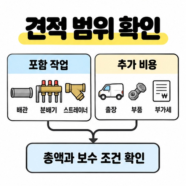 배관과 분배기와 스트레이너의 포함 작업 및 출장과 부품과 부가세의 추가 비용을 나누어 총액과 보수 조건을 확인하는 도식