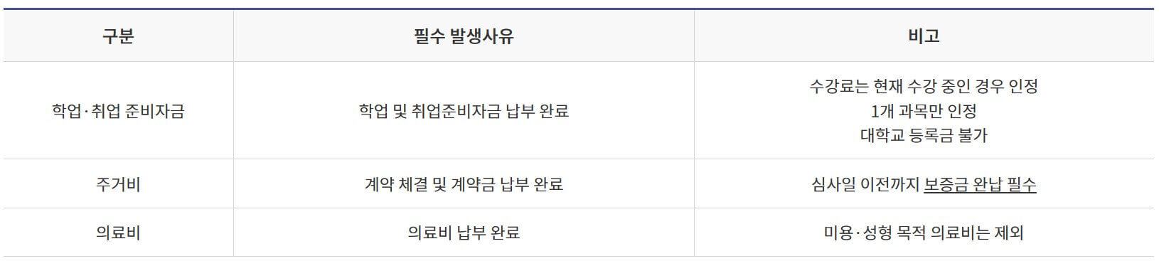 특정용도자금의 구분 및 보증한도