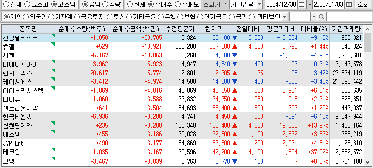 주간 코스닥 개인 순매수