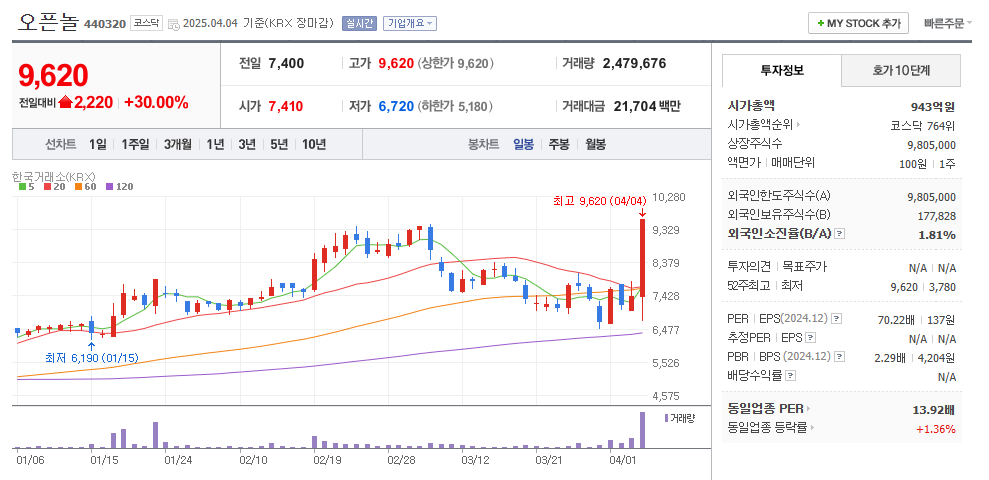 오픈놀 일봉차트