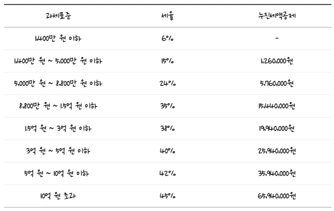 근로소득 세율표 2025년 버전 전격 분석으로 절세전략_8