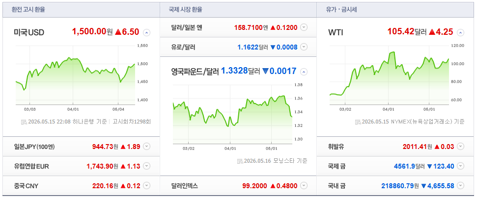 2026-05-15, 22시 08분 주요국가 환율현황 [출처=네이버 Pay 증권 제공]